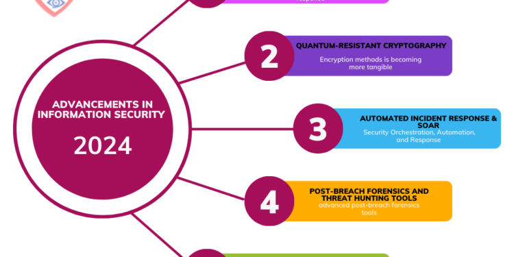 Advancements in Information Security in 2024: A New Era of Protection