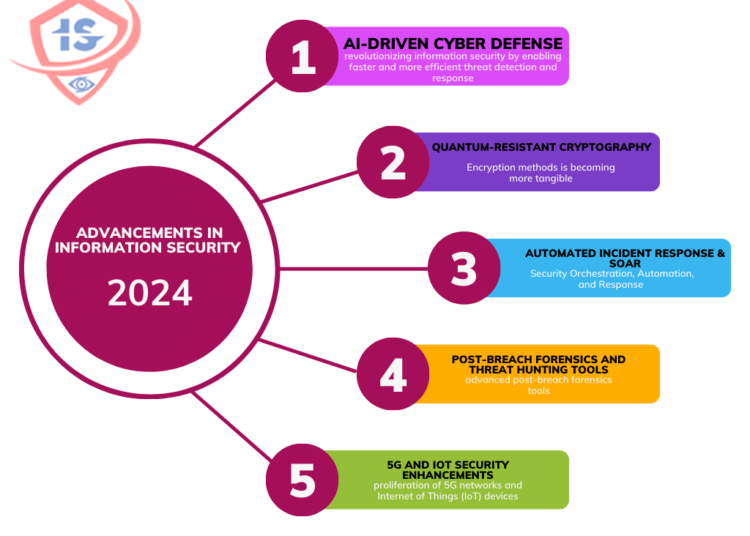 Advancements in Information Security in 2024: A New Era of Protection