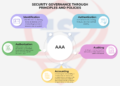 AAA Services, Authentication, Authorization, Auditing, Identification, Accountability, Cybersecurity