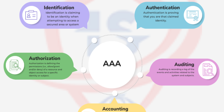 AAA Services, Authentication, Authorization, Auditing, Identification, Accountability, Cybersecurity