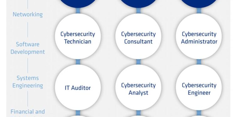 The US Government Removes Degree Requirements for Cybersecurity Jobs in New Skills-Based Hiring Initiative