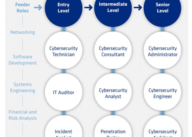 The US Government Removes Degree Requirements for Cybersecurity Jobs in New Skills-Based Hiring Initiative