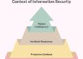Intelligence security in the context of Information Security