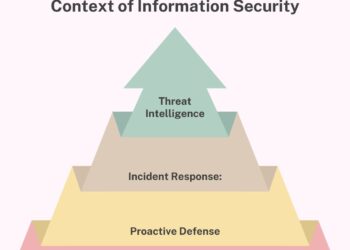 Intelligence security in the context of Information Security
