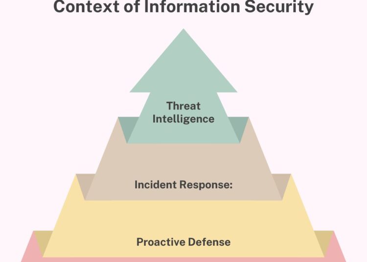 Intelligence security in the context of Information Security