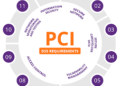 Are You Both PCI Compliant and Cyber Secure?