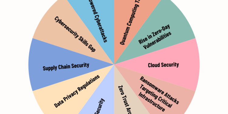 Cybersecurity Trends in 2024: What to Watch Out For