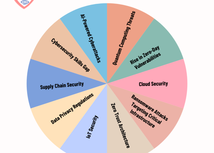 Cybersecurity Trends in 2024: What to Watch Out For